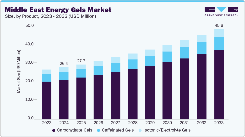 Middle East energy gels market size and growth forecast (2023-2033)